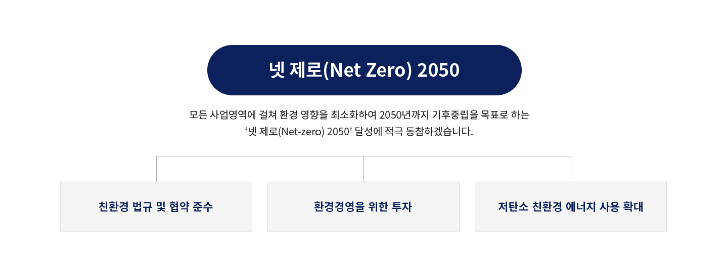 Net Zero 2050 : 전 사업영역에 걸쳐 환경 영향을 최소화하여, Net Zero 2050 달성에 적극 동참하겠습니다. - 친환경 법규 및 협약 준수 / 환경경영을 위한 투자 / 온실가스 배출량 등 에너지 사용 최소화